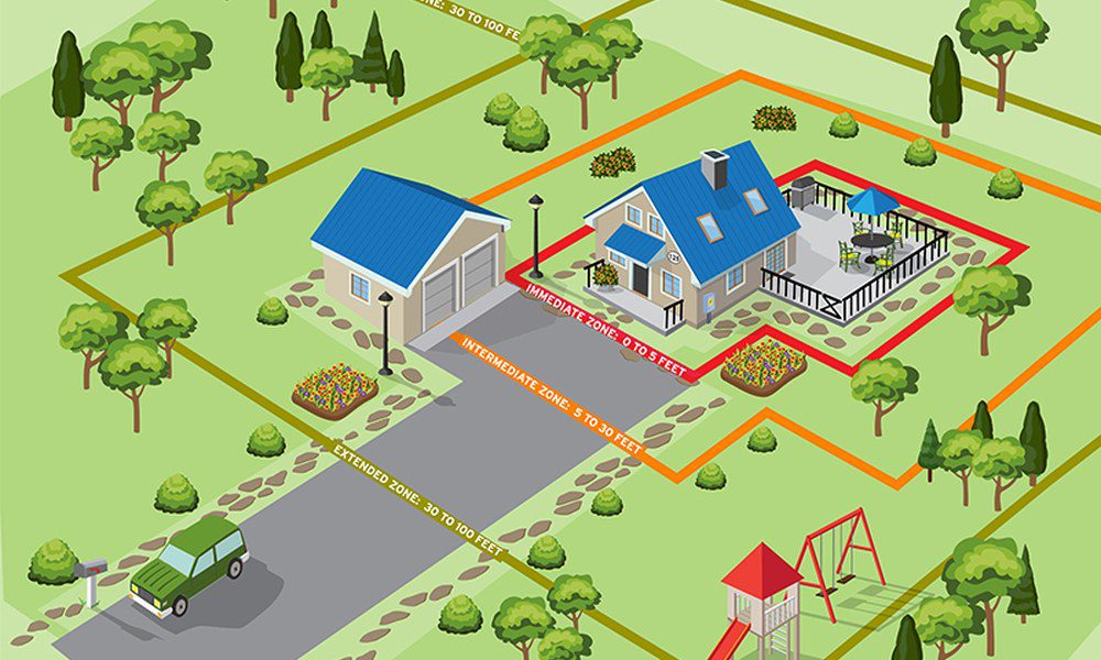 Defensible space zones around a home for wildfire mitigation.